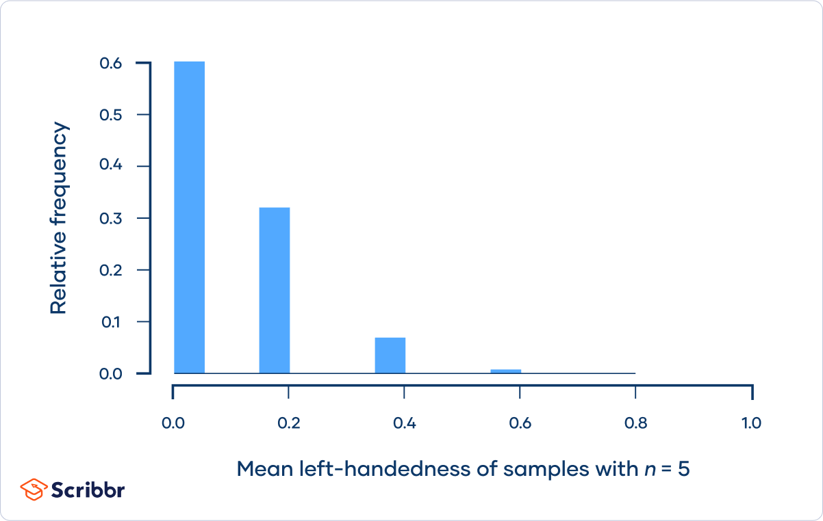Central Limit Theorem Formula, Definition & Examples