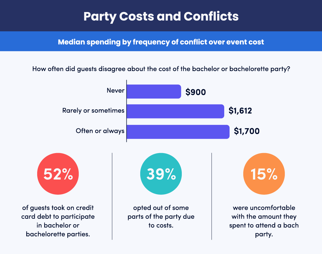 2022 Bachelor(ette) Party Spending Report