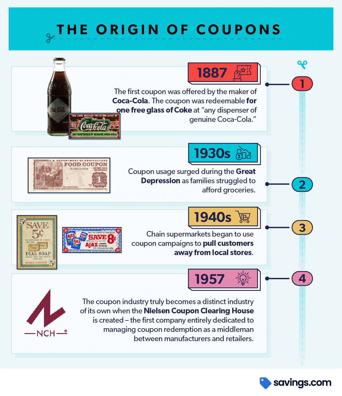 2021 Digital Coupons Consumer Usage, Adoption, and Evolution