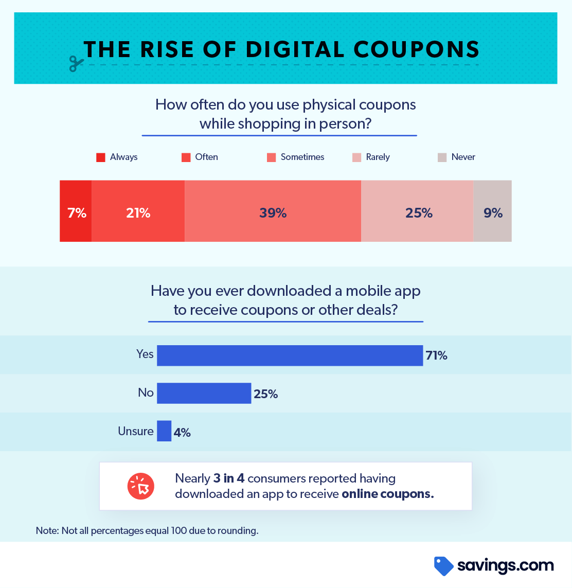 2021 Digital Coupons Consumer Usage, Adoption, and Evolution