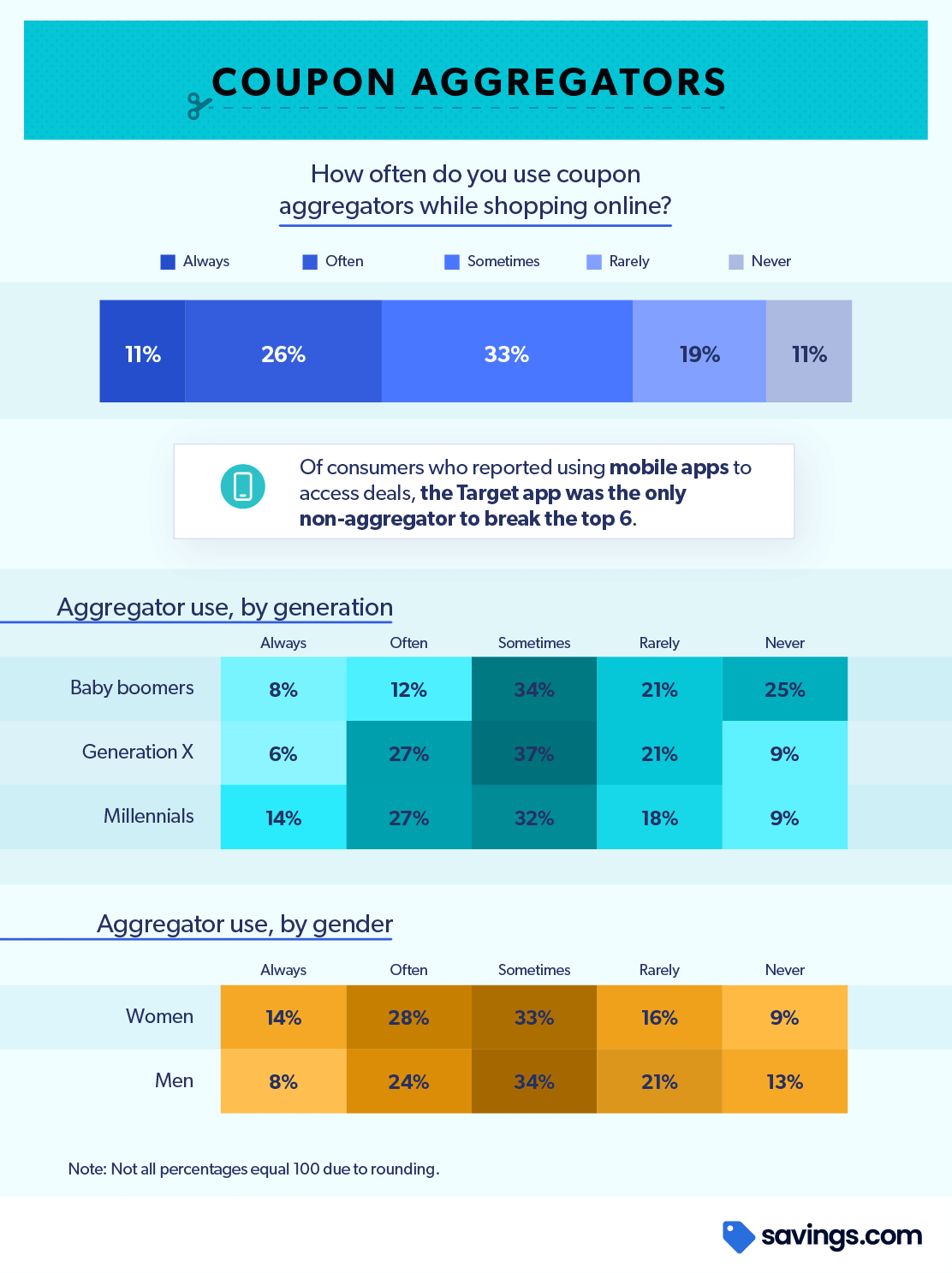 2021 Digital Coupons Consumer Usage, Adoption, and Evolution
