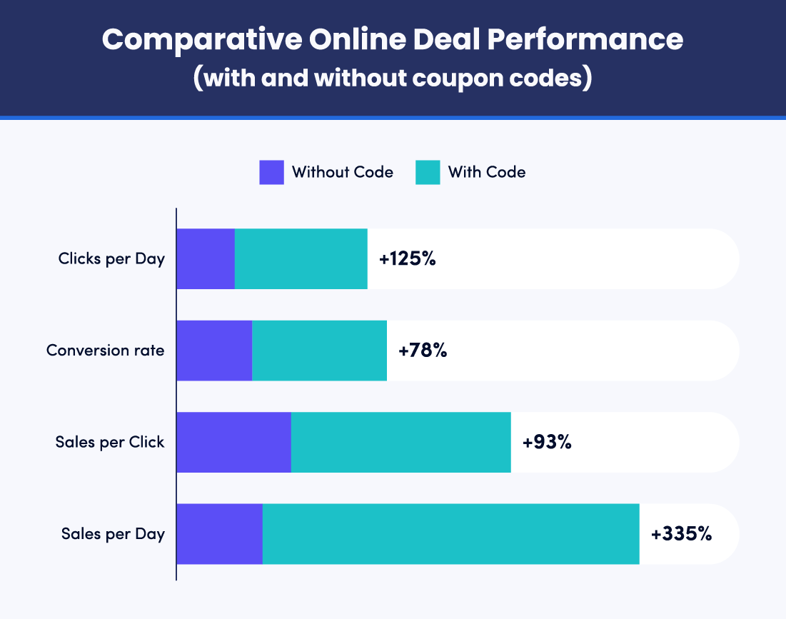 2023 Report on Digital Coupon & Discount Effectiveness