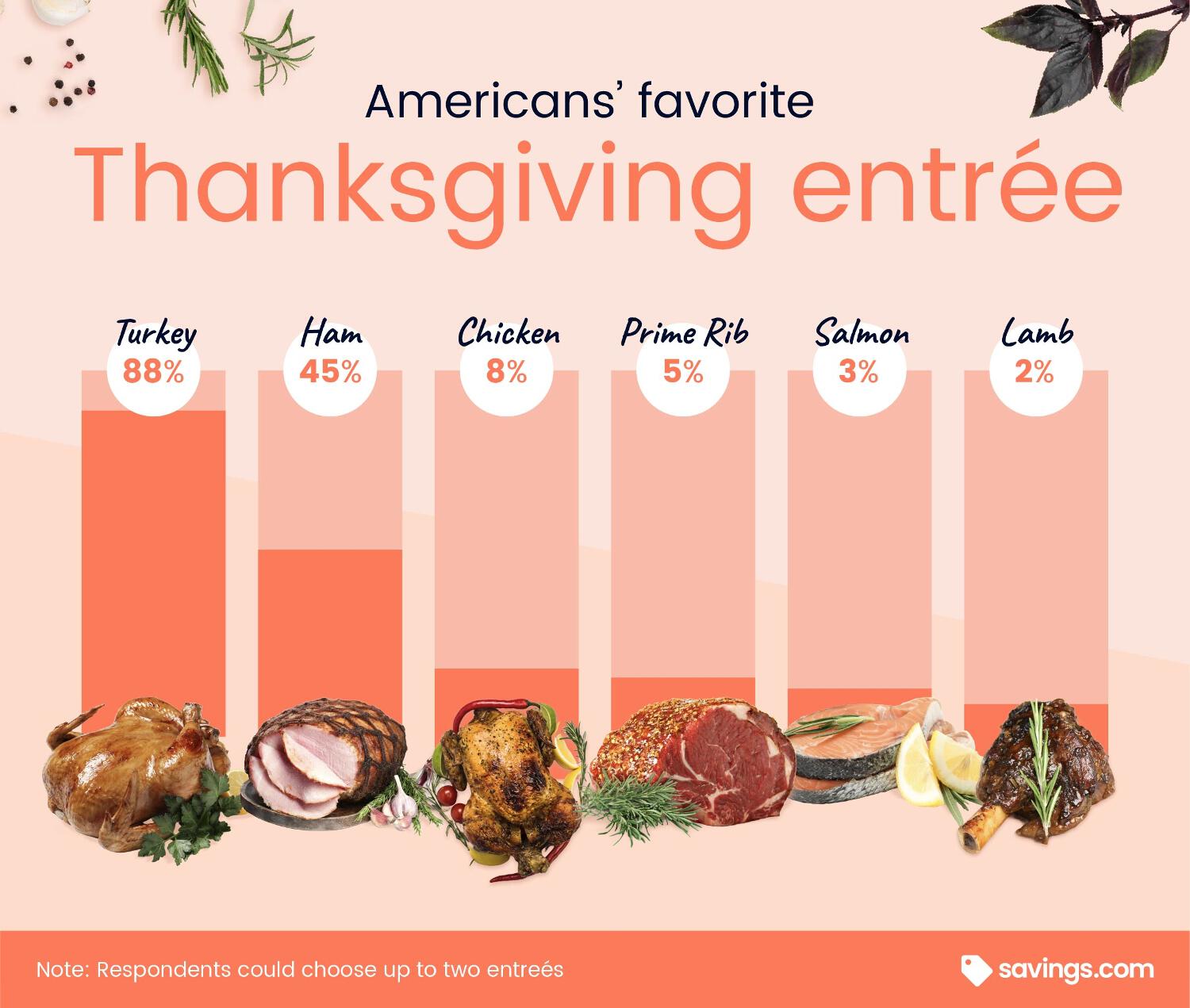 Thanksgiving Side Dish Showdown What Do Americans Want to Ban from the