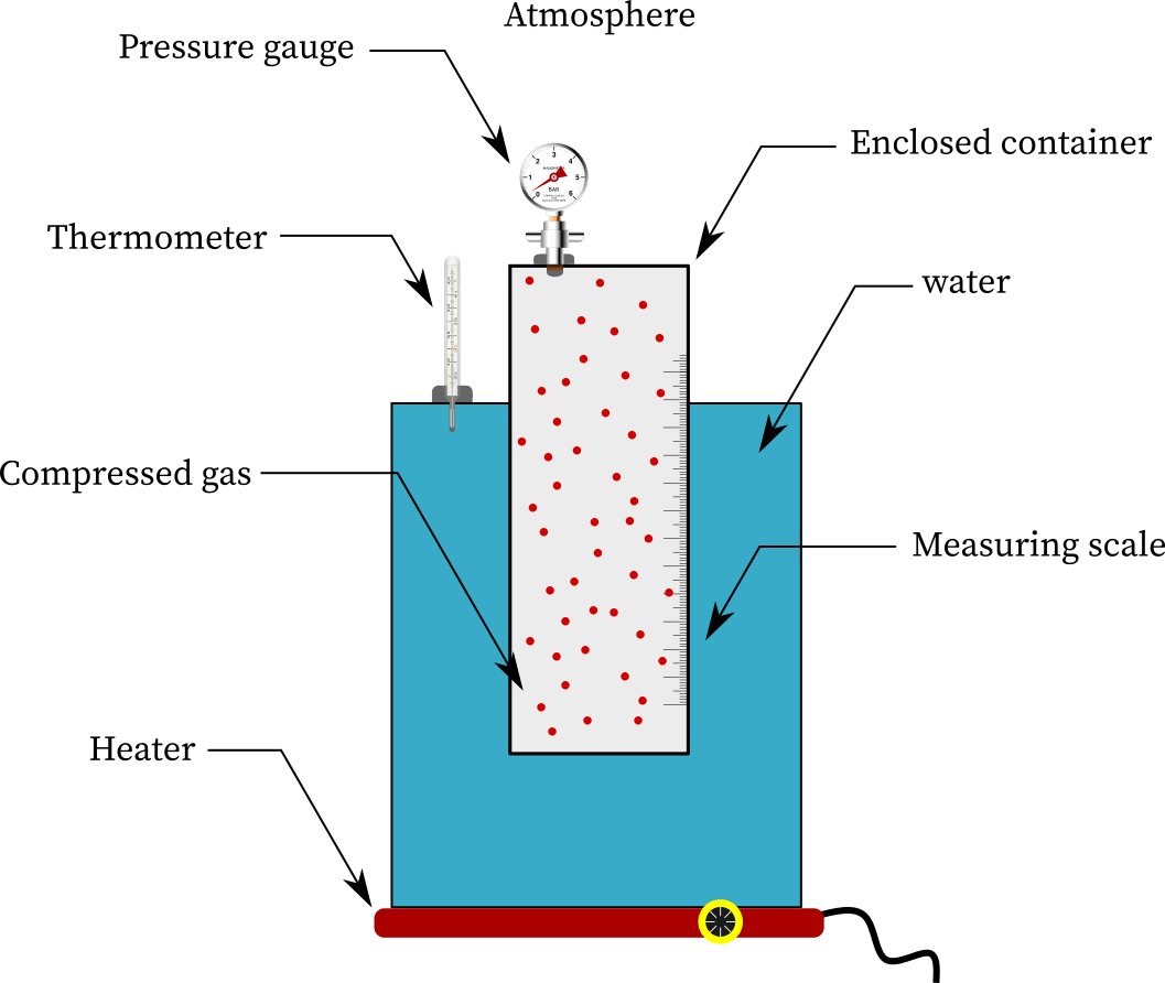 GayLussac’s Law Of Pressure And Temperature Sdlgbtn