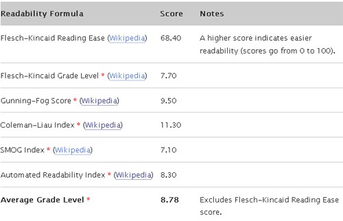 Resource for Checking Your SEO Content Readability Search Engine Journal