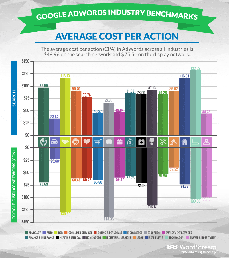 [DATA] What’s a Good AdWords CTR/CPA/Conversion Rate in 2018?