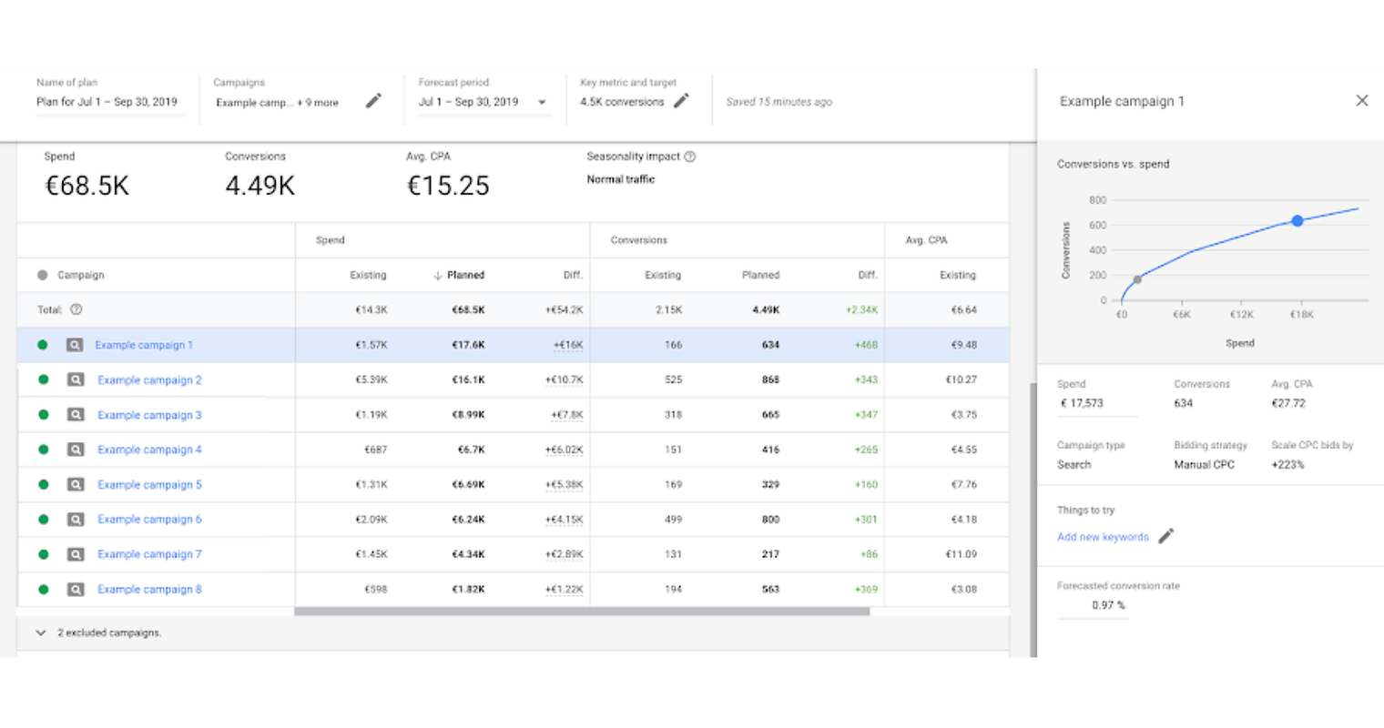 Google Launches A New Performance Planner For Google Ads