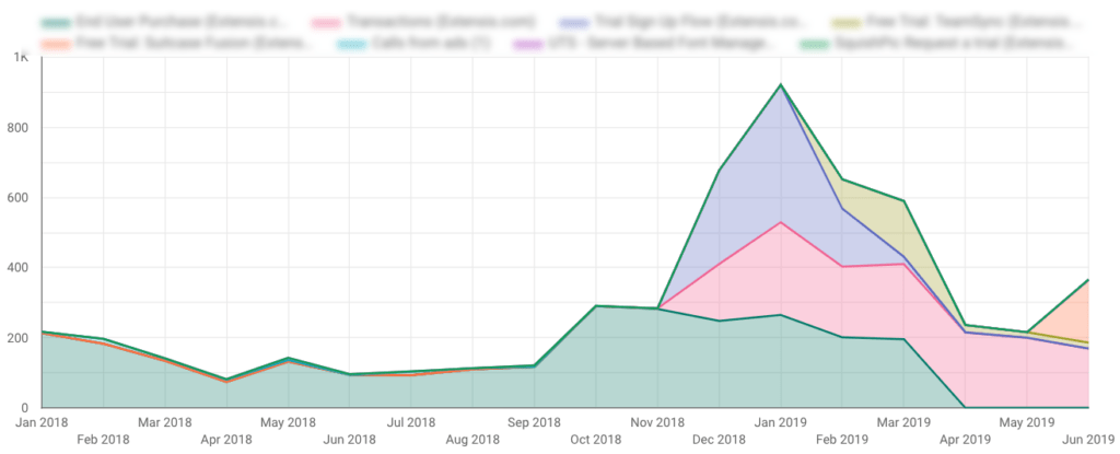 14 Essential Data Studio Visualizations for Paid Search Marketers