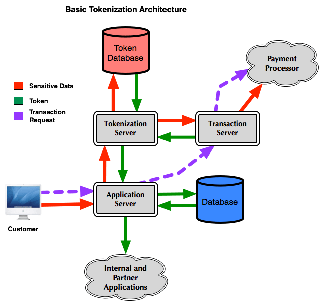 Securosis Blog Article