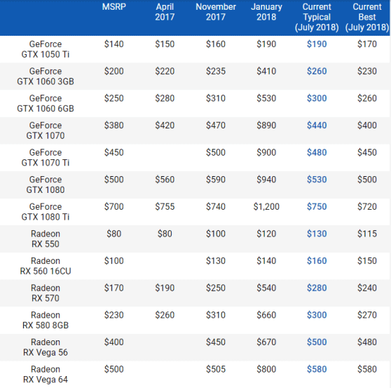 Nvidia And AMD GPU Prices Still 15 Above MSRP, What It Means For Next