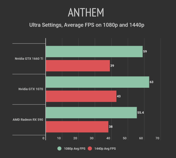 Nvidia GTX 1660 Ti vs GTX 1070 vs AMD Radeon RX 590