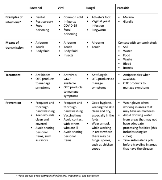 10 Most Common Bacterial Infections