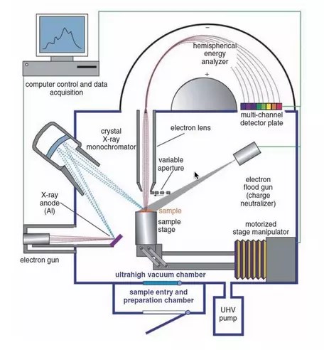 X-Ray Photoelectron Spectroscopy (XPS; aka Electron Spectroscopy for