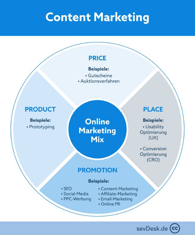 Content Marketing Definition & Anwendung