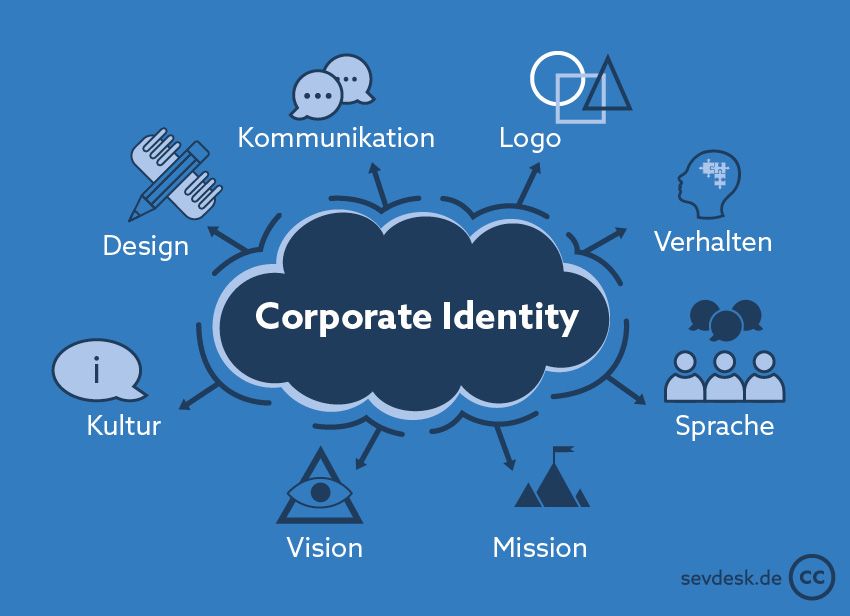 Corporate Identity Definition, Bestandteile & Ziele der CI