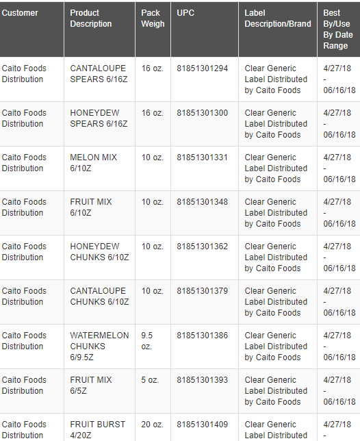 Melon Items Recalled After 60 Sick In Latest Outbreak
