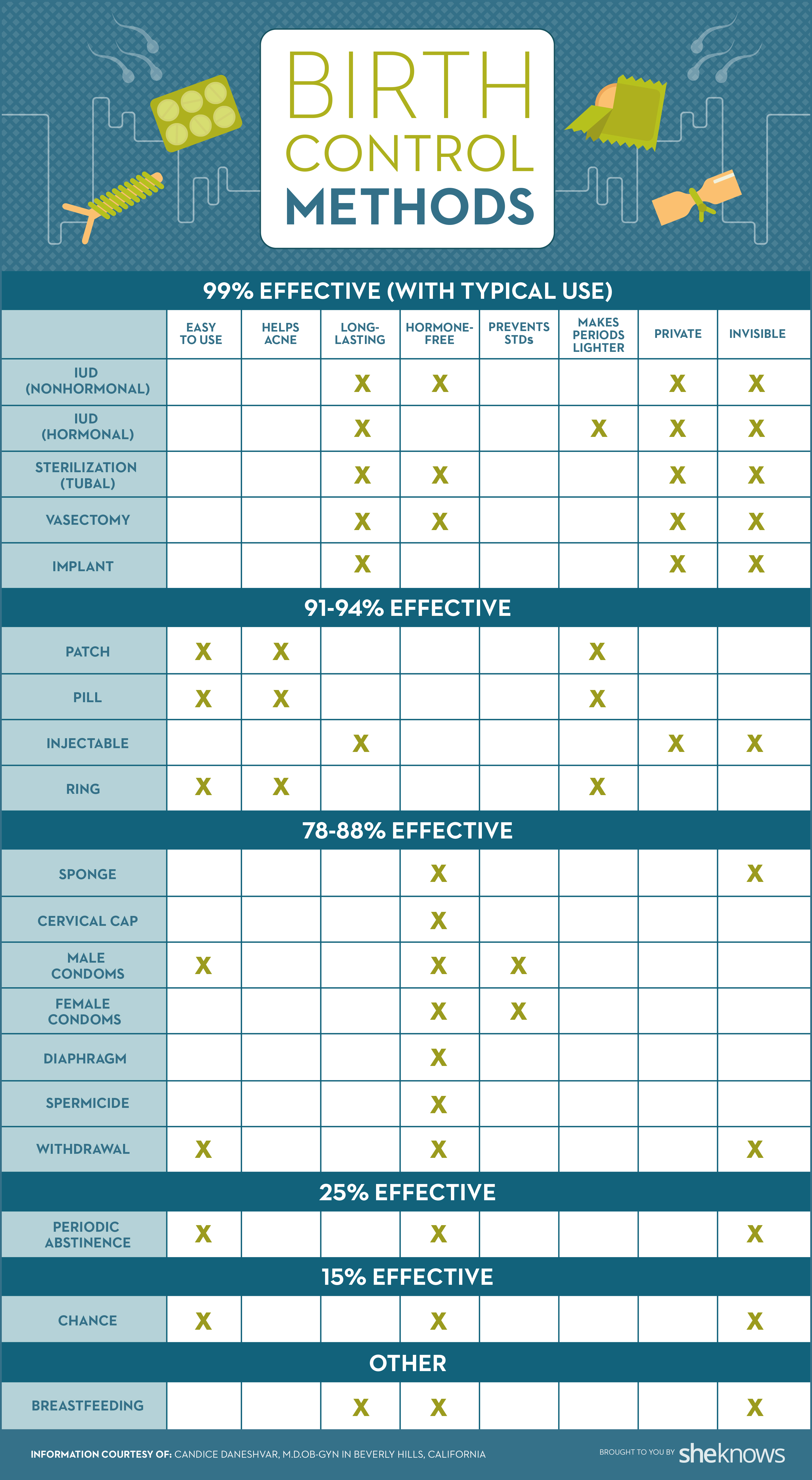 All your birth control options explained in 2 handy charts