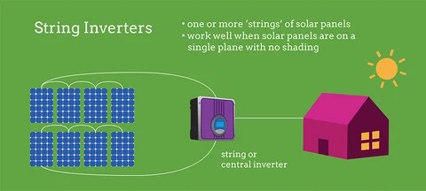 Grid Tie Solar String Inverters | GoGreenSolar