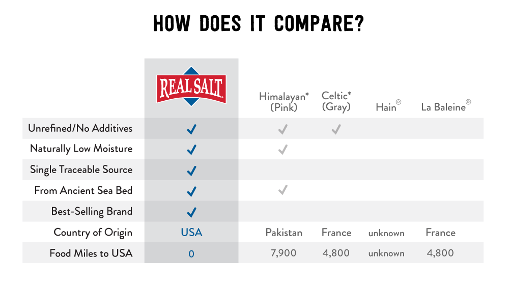 The Difference Between Redmond Real Salt, Celtic, and Himalayan Salt