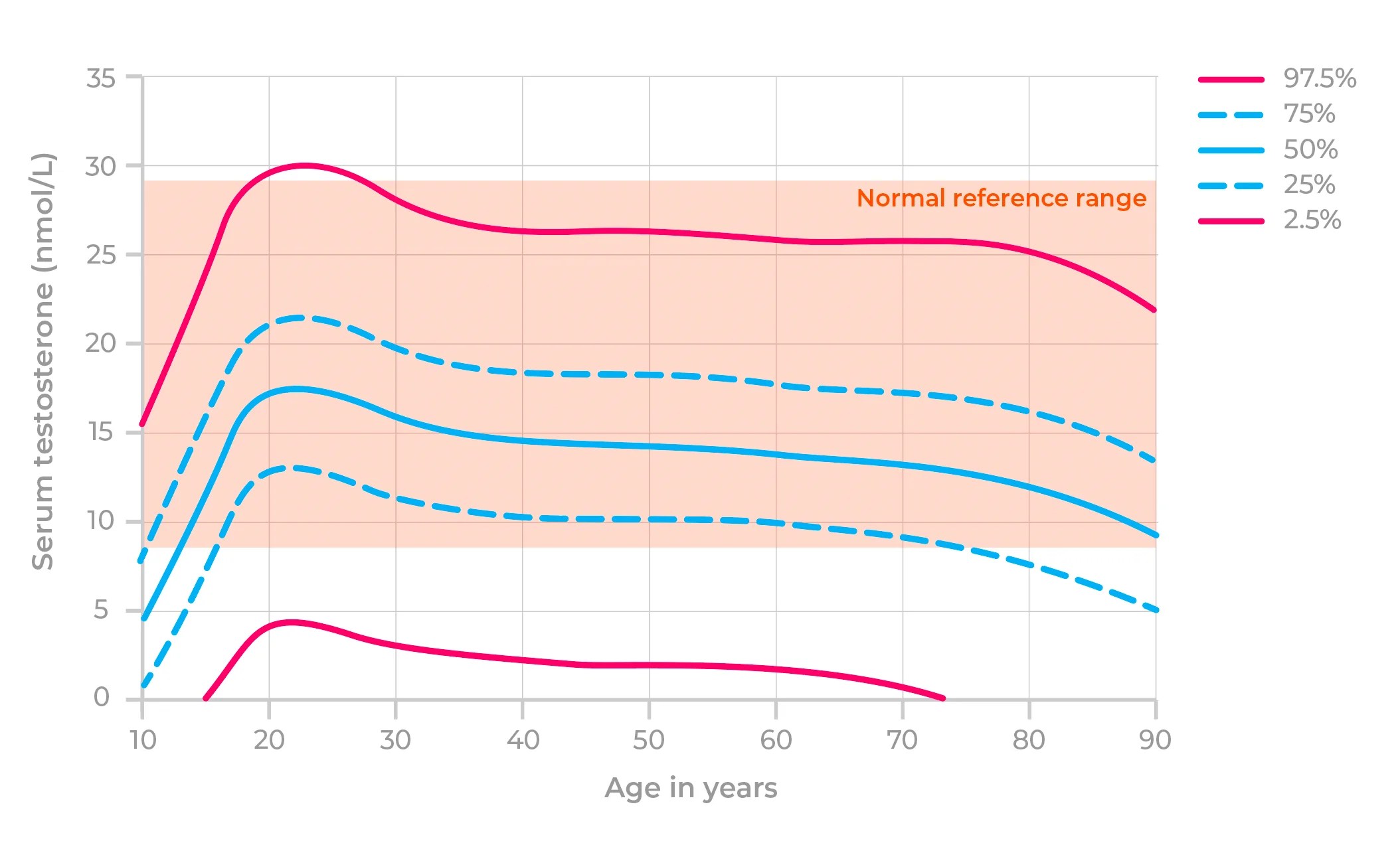 What Is A Normal Testosterone Level For Your Age?