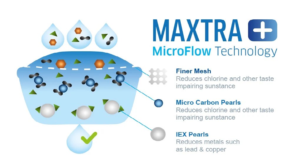 How does a BRITA MAXTRA+ water filter work?