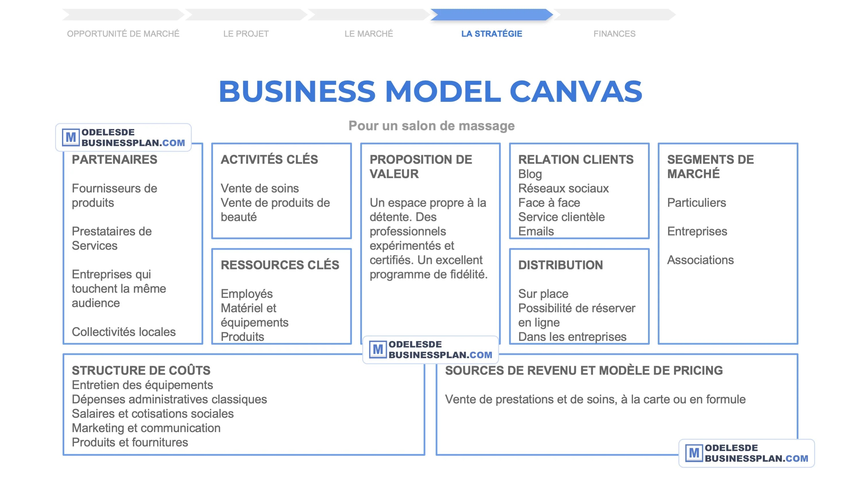 [Exemple Gratuit] Le Business Model Canvas expliqué