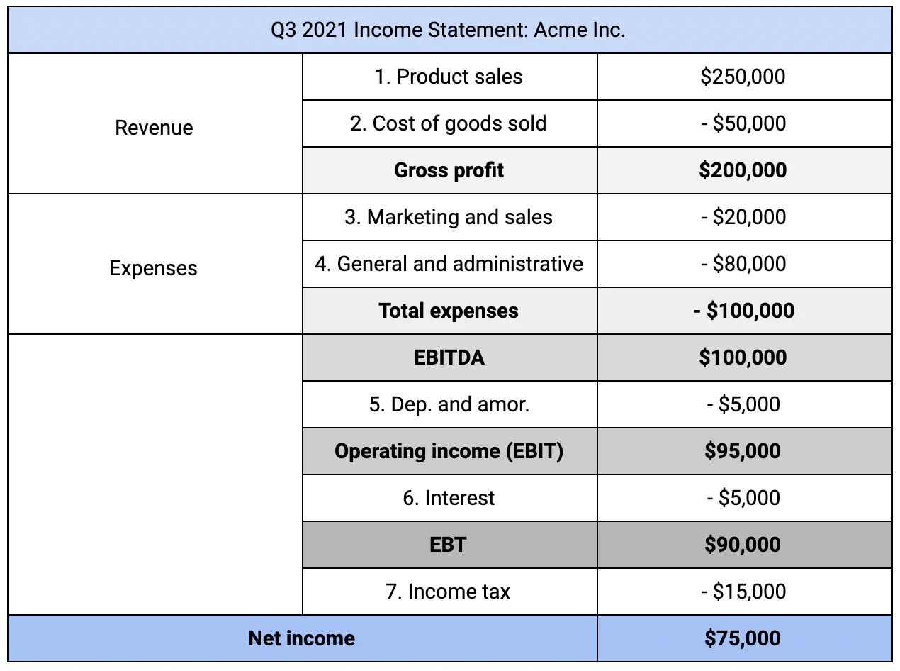 Income Statement: Definition and How to Read It (2023) - Digital