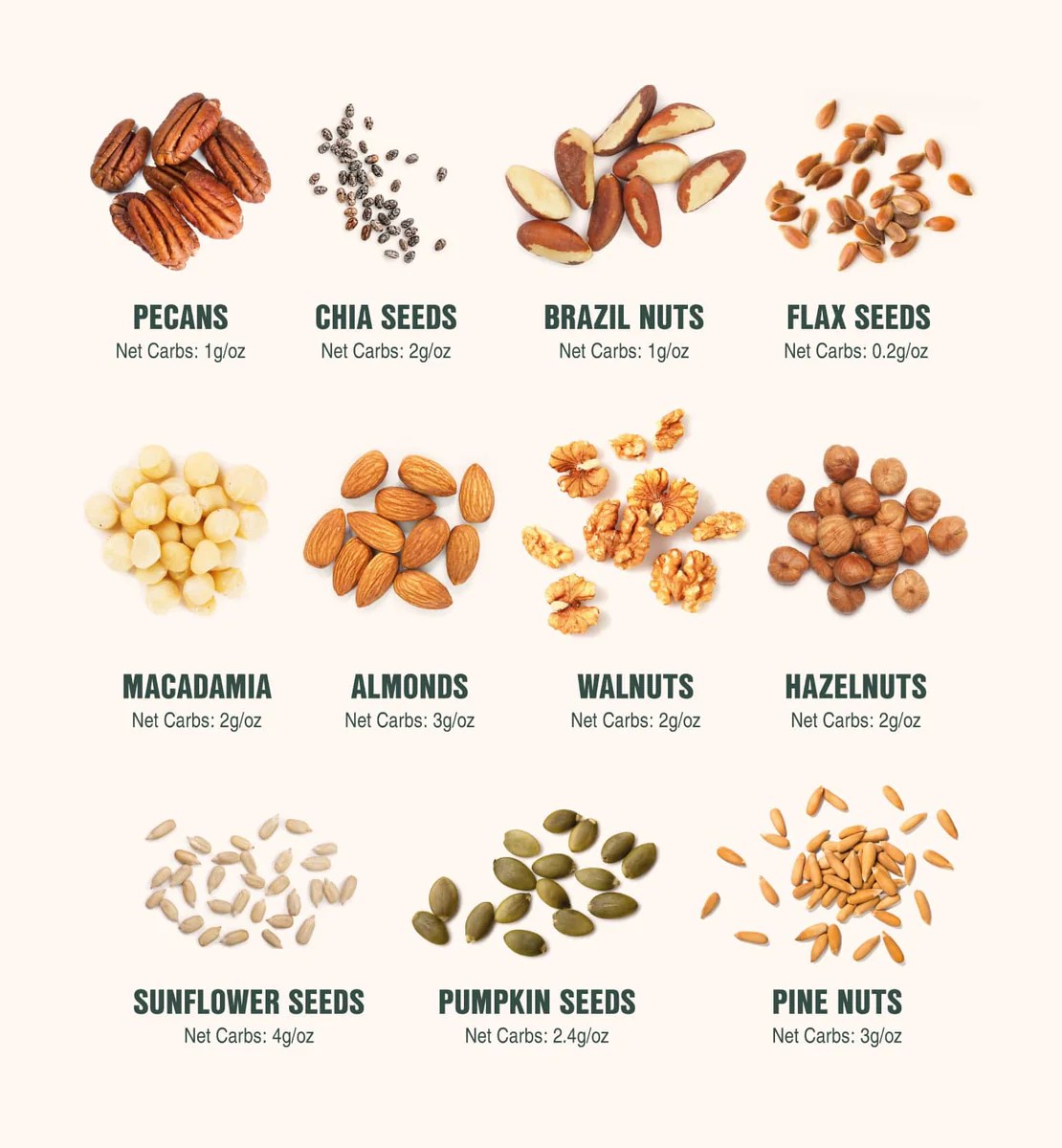 Web  for the best snacks on keto, stick with macadamia and pine nuts. All the nuts on this list work for keto, but the best options if you're strict on. 17 Best Keto Nuts and Seeds for Those on Keto SuperFat Amazing Keto