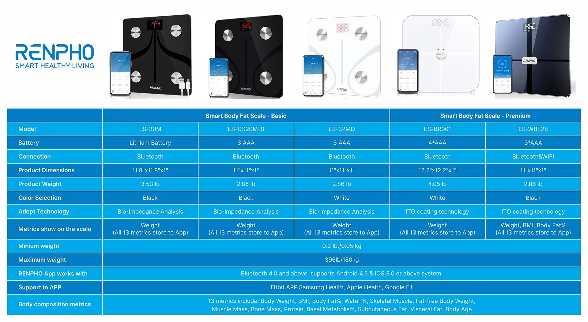 How Does The Renpho Smart Scale Work? How Are They Different From Each