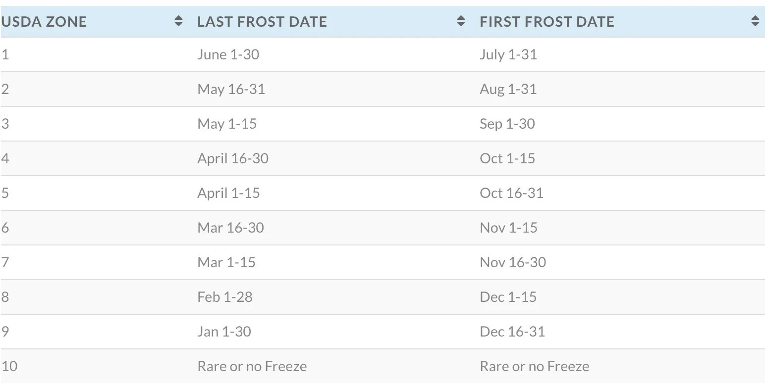 When is My Last Frost Date? Garden Tower