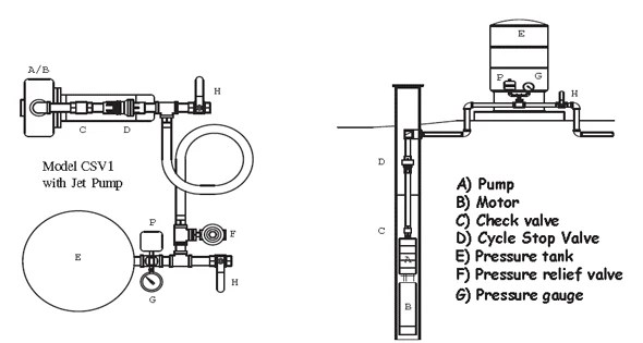 CSV125: Installation Instructions – Cycle Stop Valves, Inc