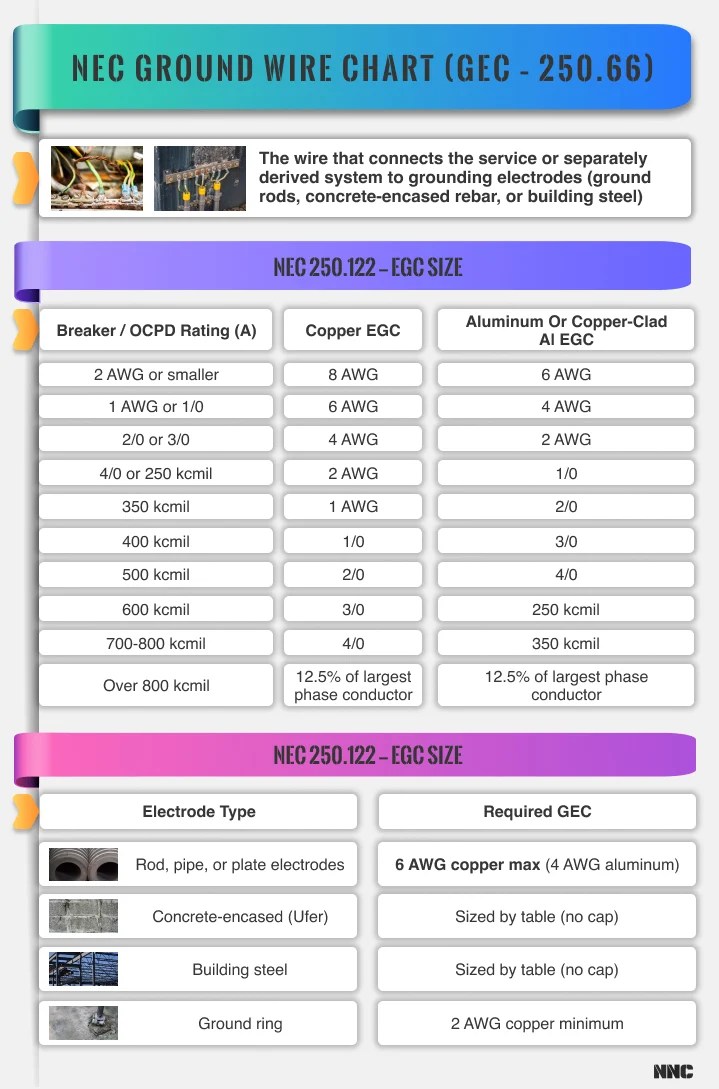 GEC ground wire size chart