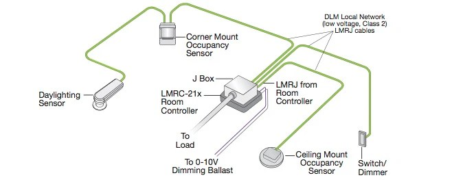 Choosing Wattstopper DLM Product LiteRite Controls