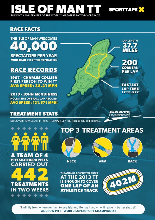 First i worked out the pixel scale by measuring two points on the tt course that were exactly 1km apart (using google earth) then made a scale from that, and compared each individual. Isle of Man TT Infographic - SPORTTAPE