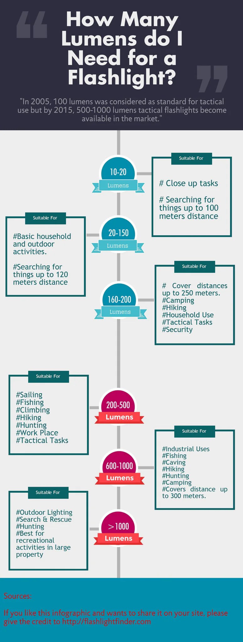 How Many Lumens Do I Need For A Flashlight Lightmen Flashlights Store