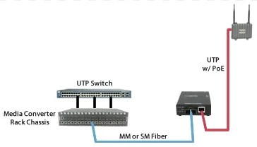How To Use A Fiber Optic Media Converter In Your Network – trueCABLE