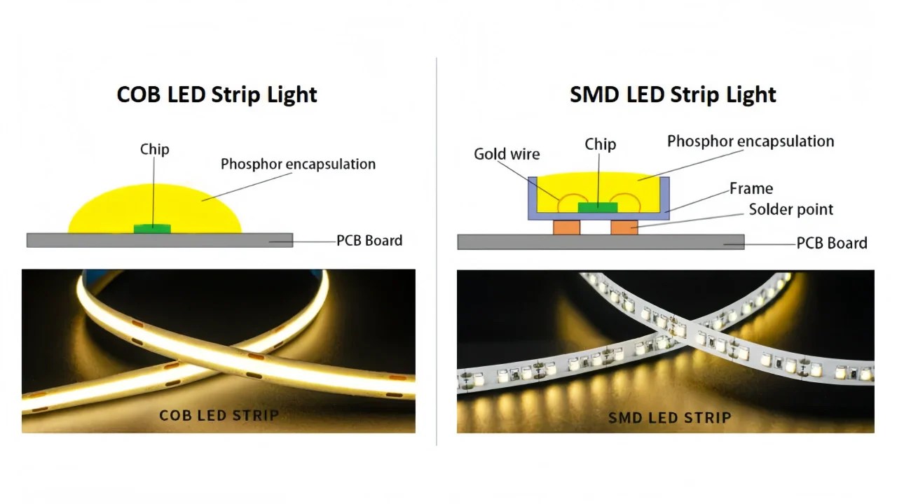 Understanding COB LED Technology Expert Explaination Arzopa