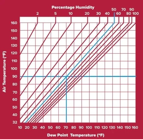 Relative Humidity Dew Point Chart