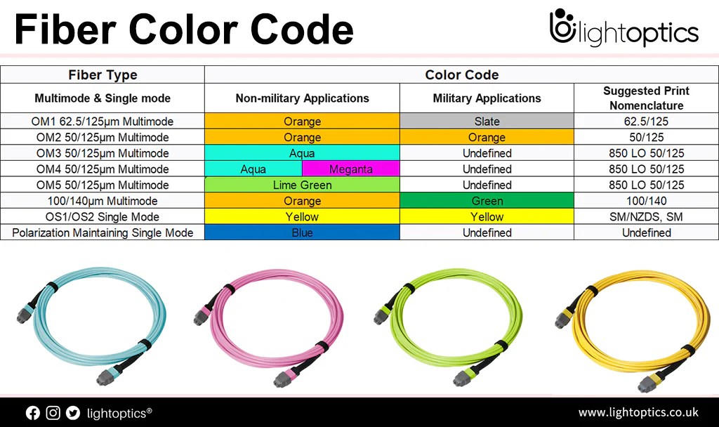 Why is Fiber Color Code important LightOptics®