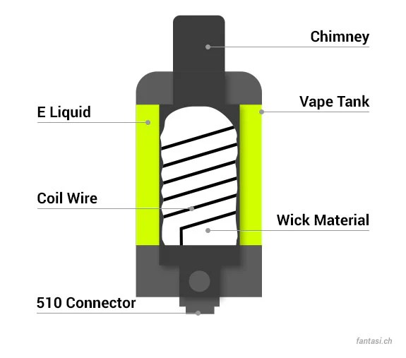 Vape Coil Beginners Guide – Fantasi