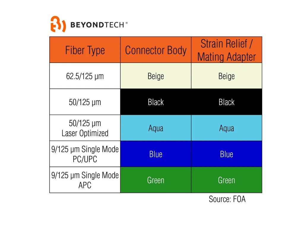 Fiber Color Code El significado de los colores de la fibra óptica