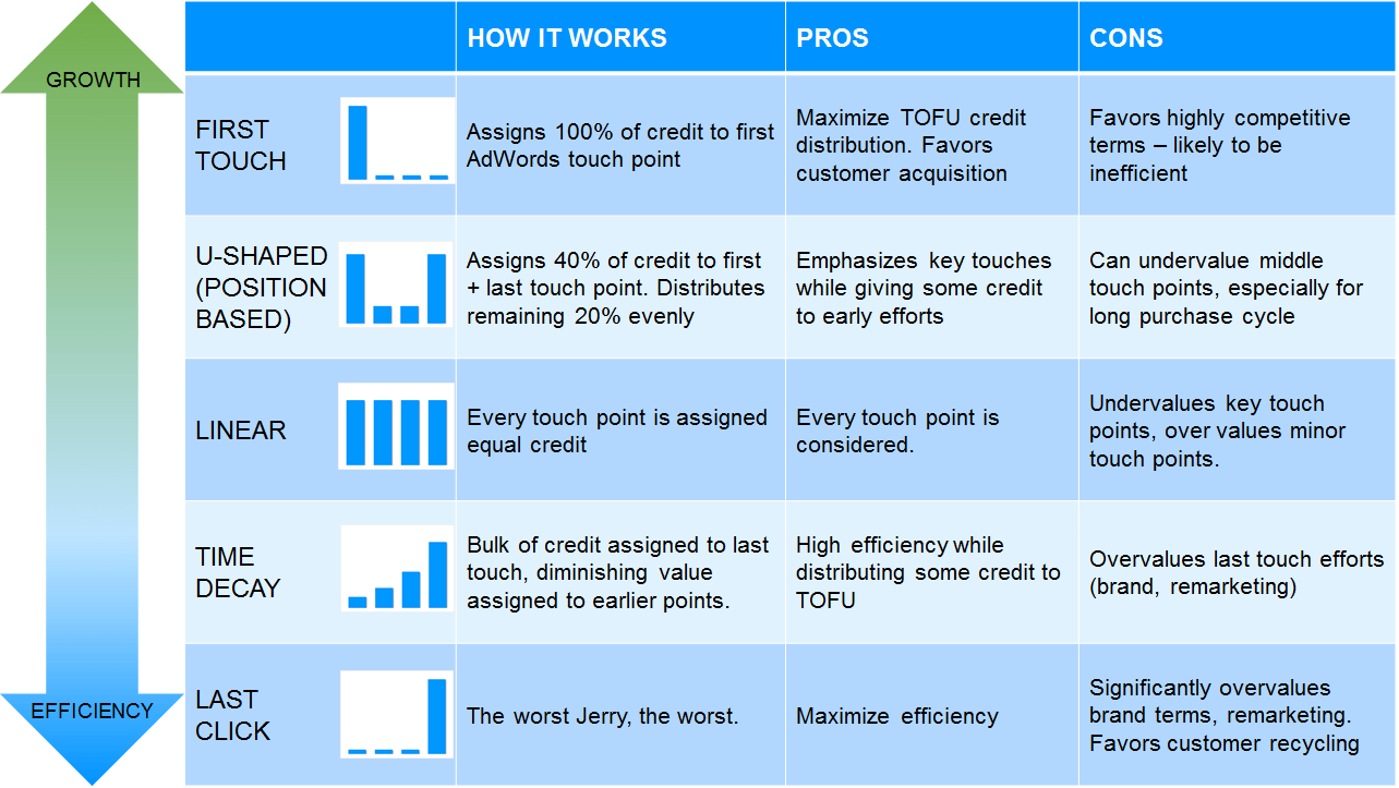 Multi-Touch Attribution Lessons for B2B Marketers Hull.io