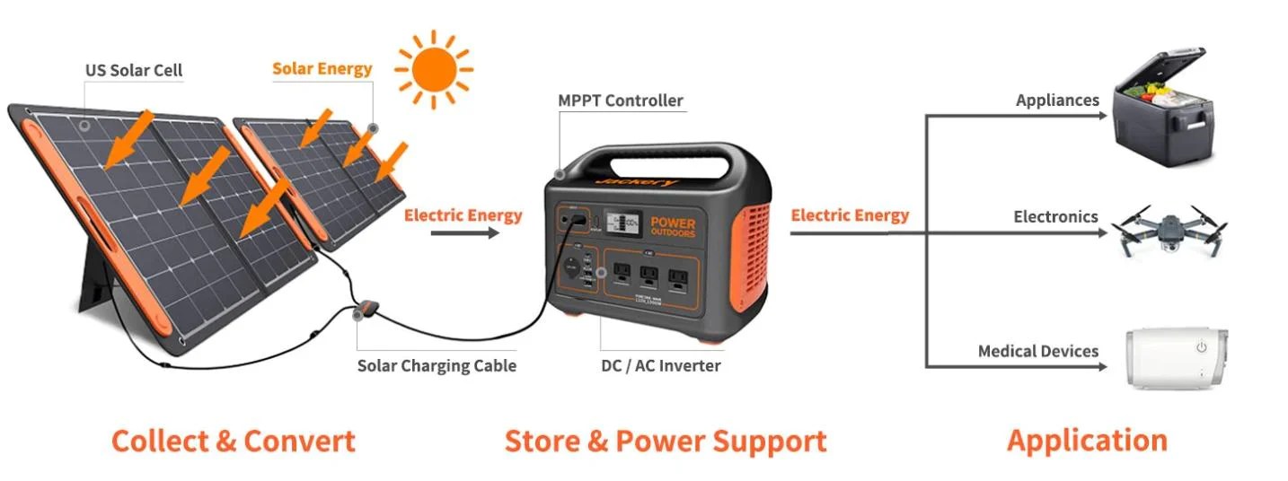 Solar Powered Camping Lights Can Solar Generator Power Camping Lights