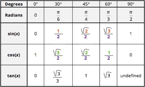 How to remember the exact values of trigonometric functions – LegaC