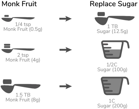 Monk Fruit Powder Conversion Chart: A Visual Reference of Charts