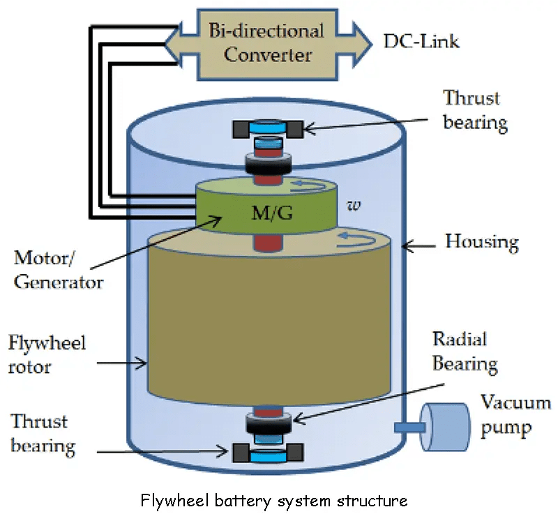Introduction of flywheel battery energy storage Tycorun Batteries