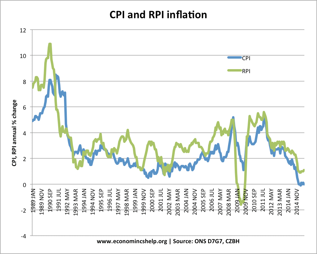 Difference Between RPI, CPIY, CPICT and CPI Economics Help