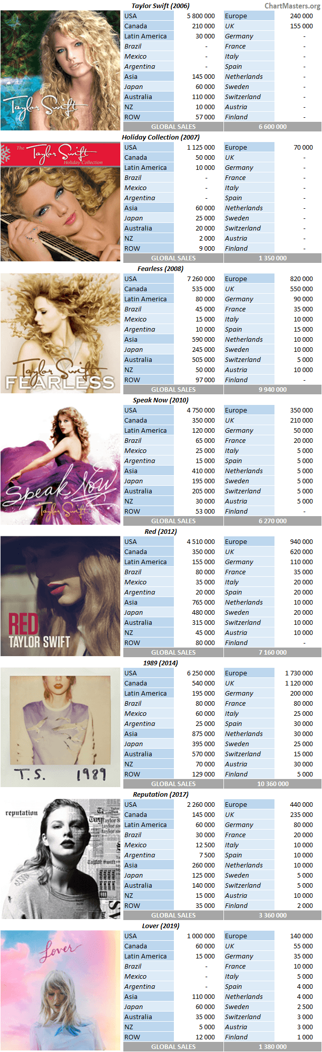 Taylor Swift albums and songs sales as of 2019 ChartMasters