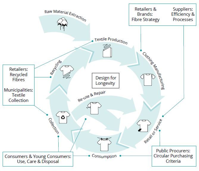 Circular Economy Das Merch employed in practise