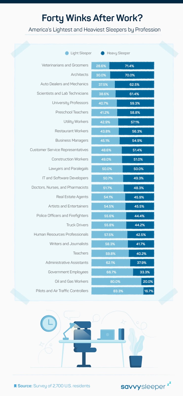 Light vs. Heavy Sleepers Savvy Sleeper